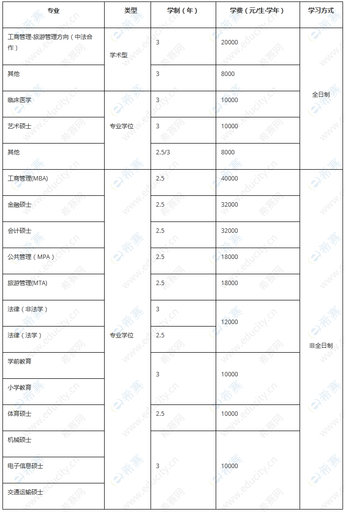 宁波大学2021年MPA学费标准.png