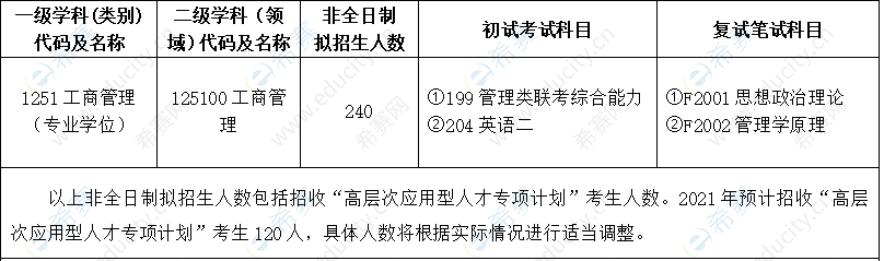 2021年中国海洋大学MBA招生目录.png