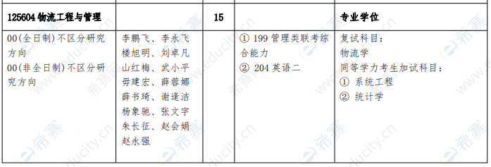 2021年西安郵電大學(xué)工程管理碩士招生目錄.png