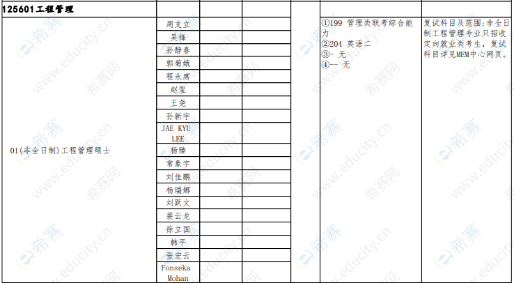 2021年西安交通大学工程管理硕士招生目录1.png