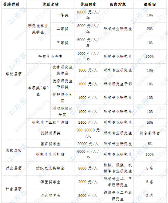 2021武汉纺织大学硕士研究说奖助学金.png