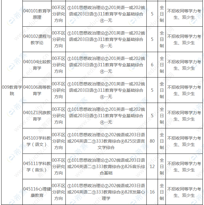 2021中央民族大学教育学学硕招生目录.png