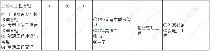 2021年武汉大学工程管理硕士招生目录.png