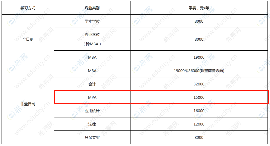 中国地质大学(北京)2021MPA学费标准.png