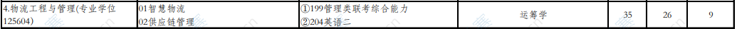 2021北京工商大学电商与物流学院MEM招生目录.png