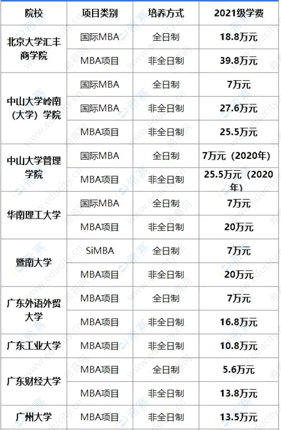 2021年广东地区MBA院校学费一览表.png