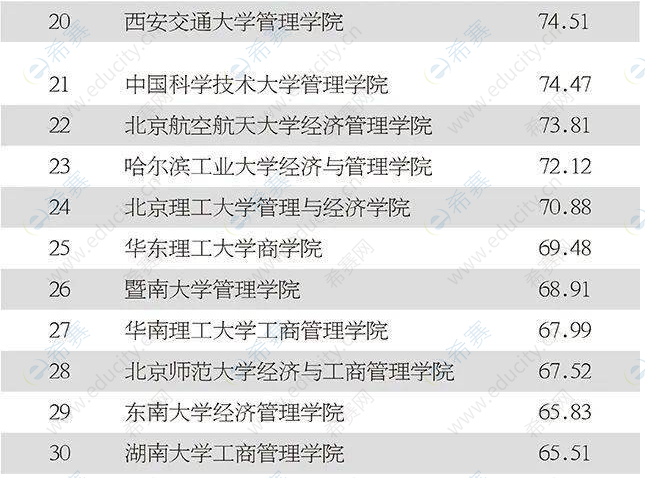 2020中国最具影响力MBA30强排行榜2.png