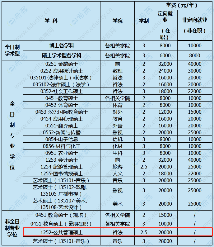 上海师范大学2021MPA学费.png