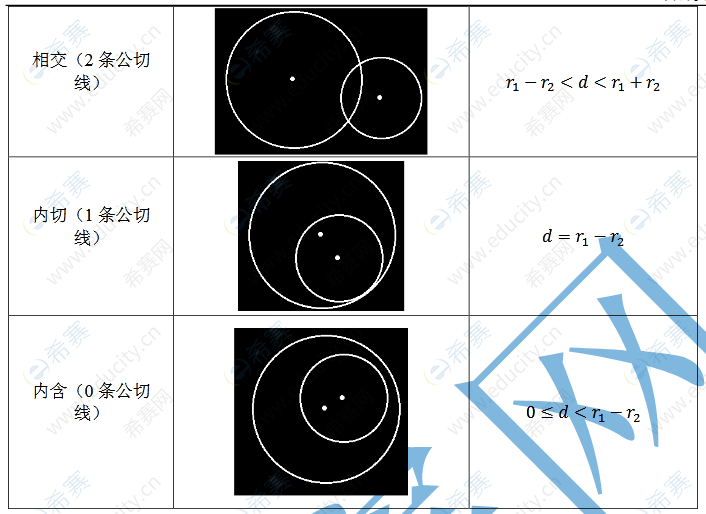 MPAcc考研平面解析几何-圆与圆的关系.png