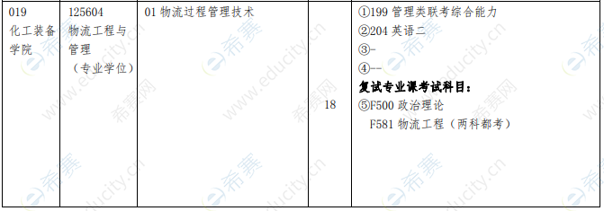 2021年沈阳工业大学化工装备学院MEM全日制招生目录.png