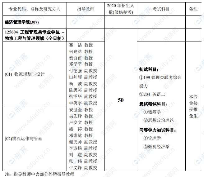 2021年重庆邮电大学工程管理硕士招生目录2.png