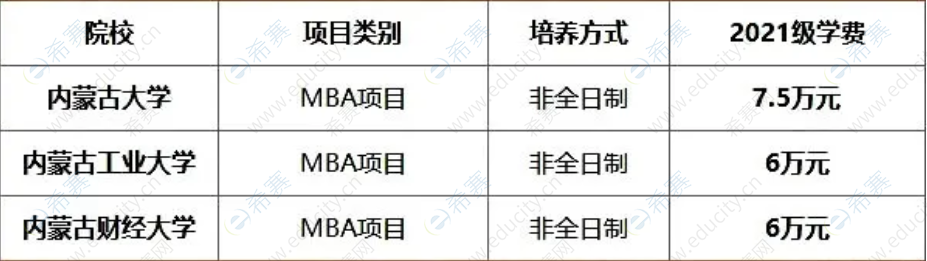 2021年内蒙古地区MBA院校学费一览表.png