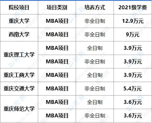 2021年重庆地区MBA院校学费一览表.png