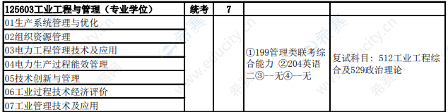 2021年华北电力大学（保定）MEM非全日制招生目录1.png