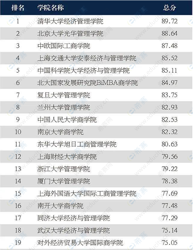 2020中国最具影响力MBA30强排行榜.png