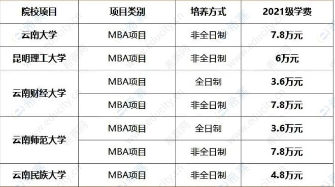2021年云南地区MBA院校学费一览表.png