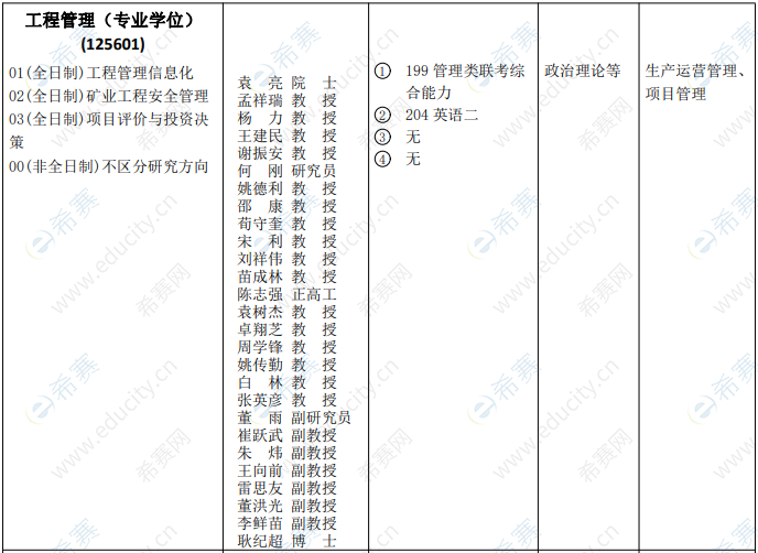 2021年安徽理工大学工程管理硕士招生目录.png