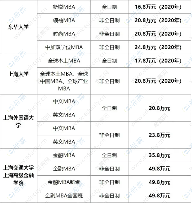 2021年上海地区MBA院校学费2.png