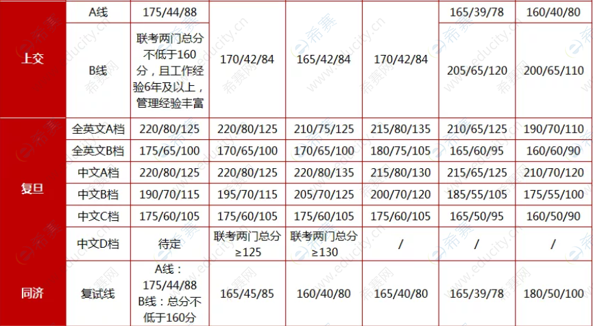 上海地区MBA近五年复试分数线.png
