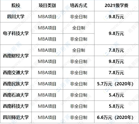 2021年四川地区MBA院校学费一览表.png