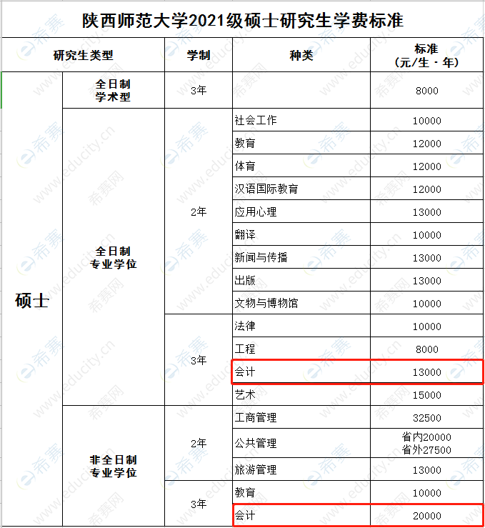 陕西师范大学2021年MPAcc学费标准.png