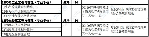 2021年華北電力大學(xué)（保定）MEM非全日制招生目錄3.png