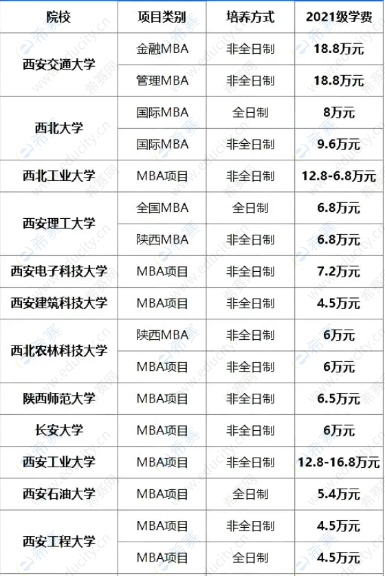 2021年陕西地区MBA院校学费一览表.png