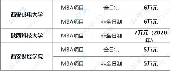 2021年陕西地区MBA院校学费一览表1.png
