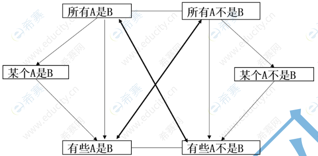 MPAcc邏輯直言命題總結.png