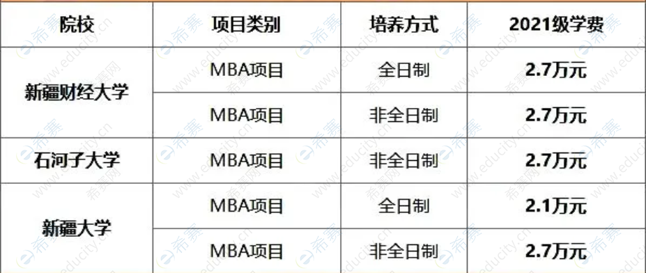 2021年新疆地區(qū)MBA院校學(xué)費(fèi)一覽表.png