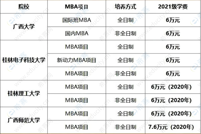 2021年广西地区MBA院校学费一览表1.png