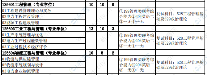 2021年華北電力大學(xué)（保定）MEM全日制招生目錄2.png