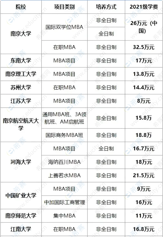 2021年江苏地区MBA院校学费一览表.png
