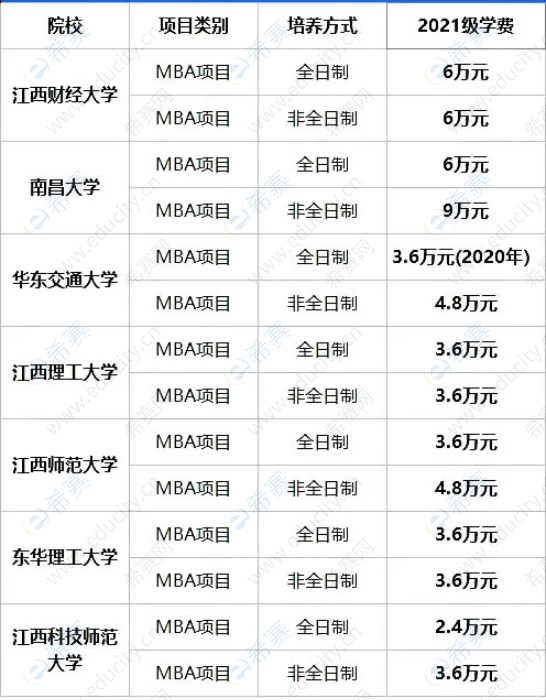 2021年江西地区MBA院校学费一览表.png