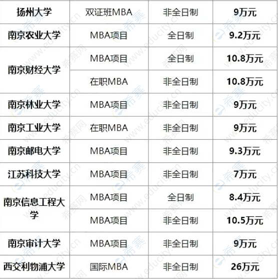 2021年江苏地区MBA院校学费一览表1.png