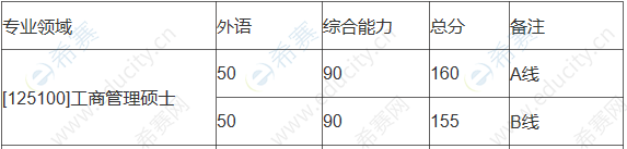 西北工业大学2017年MBA考研复试分数线.png