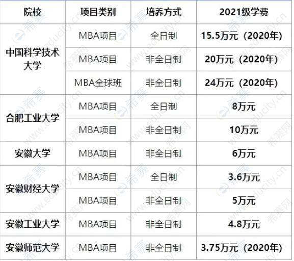 2021年安徽地區(qū)MBA院校學(xué)費一覽表.png
