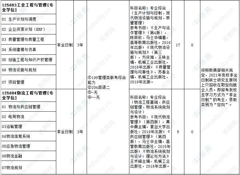 2021年安徽工业大学MEM非全日制复试内容及参考书目.png