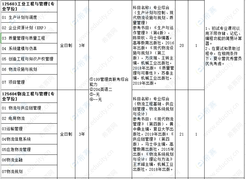 2021年安徽工业大学MEM全日制复试内容及参考书目.png