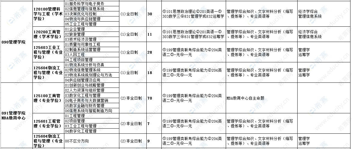 2021年杭州電子科技大學(xué)MEM復(fù)試科目及參考書目.png