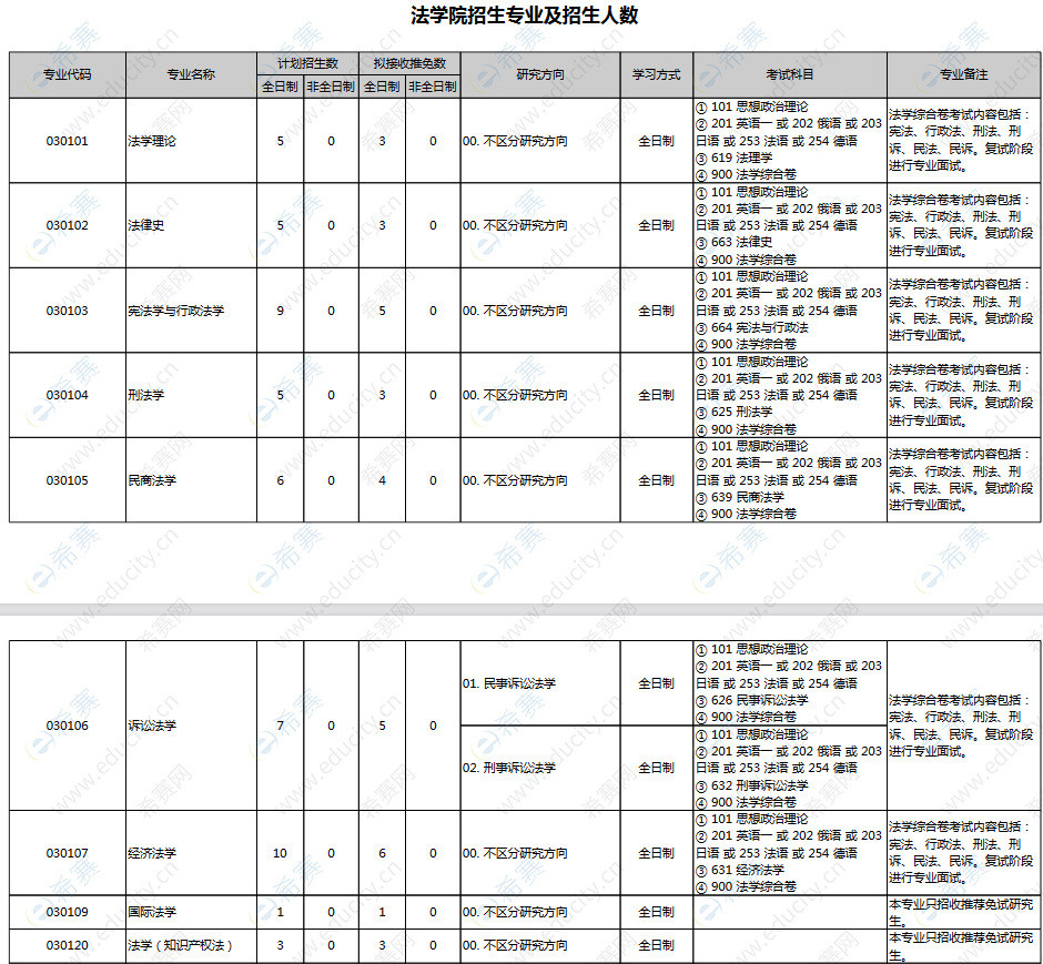 2021年北京大学法学院法硕招生目录1.png