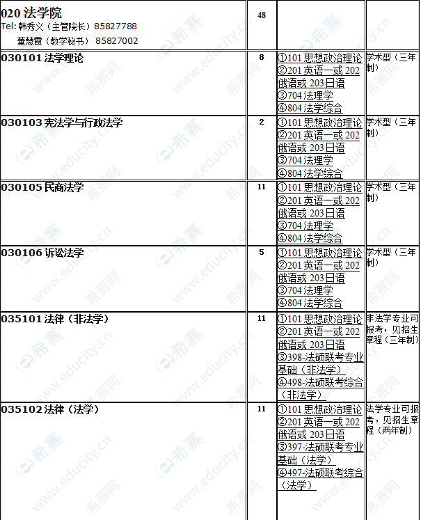 2021辽宁师范大学法硕招生目录.png