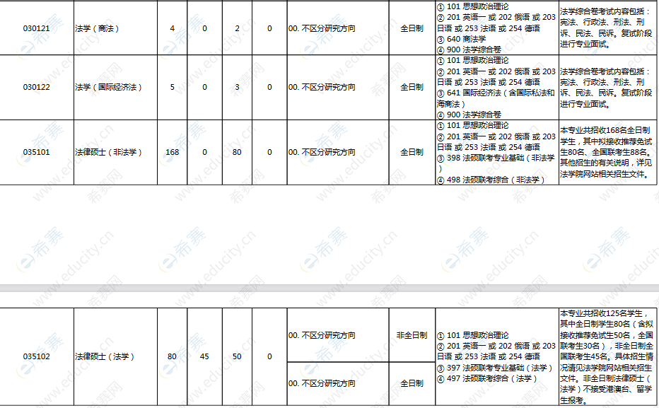 2021北京大学法学院法硕招生目录2.png