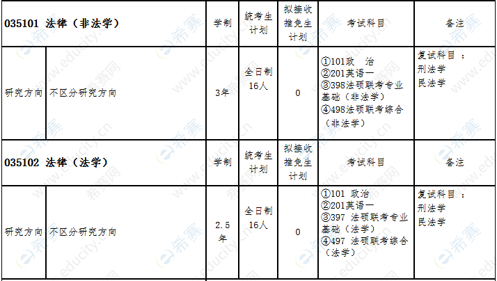 2021河北科技大学法硕招生目录.png