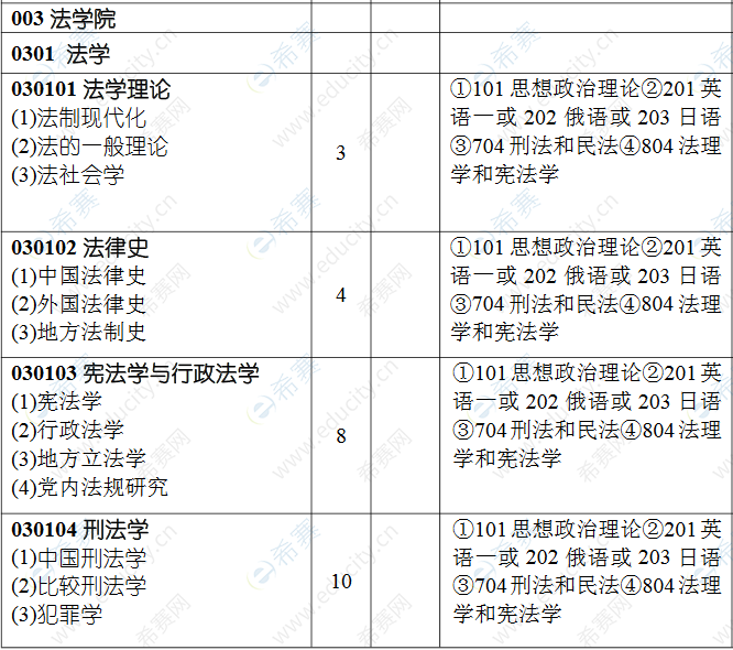 2021黑龙江大学法硕招生目录1.png