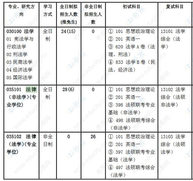 2021北京交通大学法硕招生目录.png