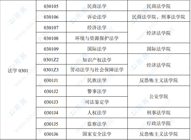 2021年西北政法大学法律硕士招生目录1.png