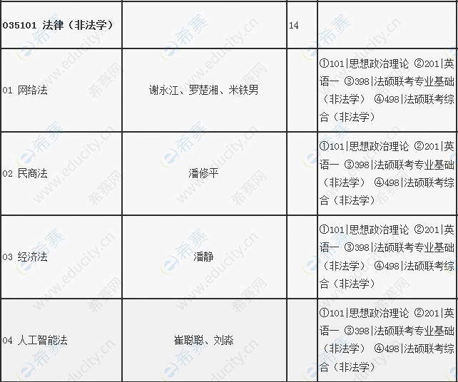2021北京邮电大学法硕招生目录2.png