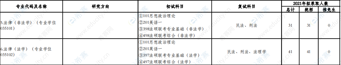 2021年北京工商大学法律硕士招生目录1.png