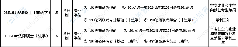 2021国际关系学院法硕招生目录.png